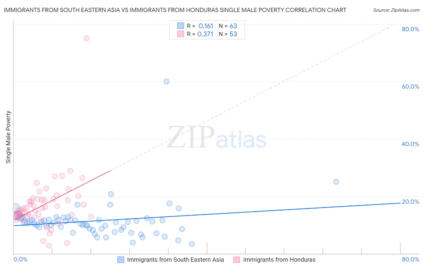 Immigrants from South Eastern Asia vs Immigrants from Honduras Single Male Poverty