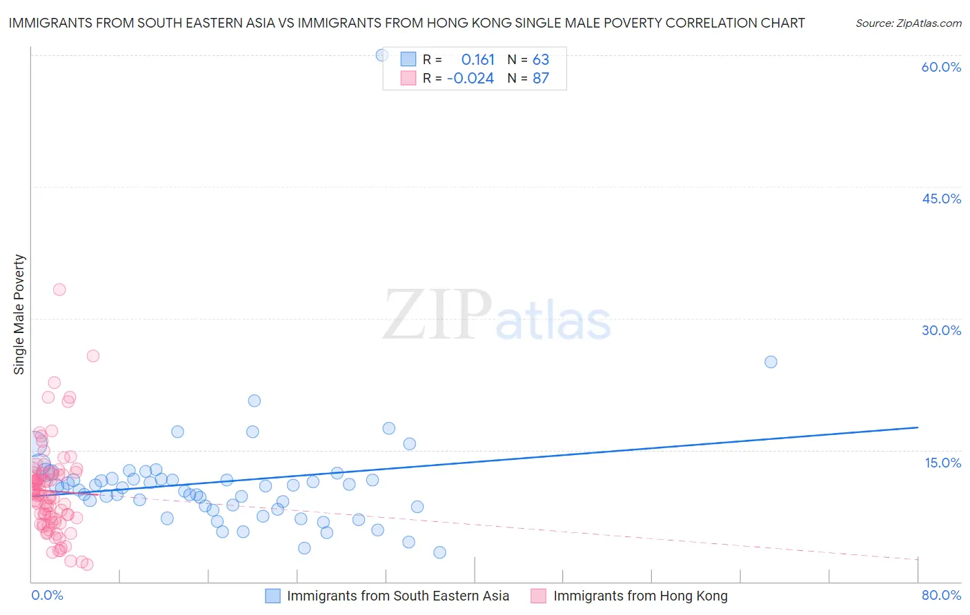 Immigrants from South Eastern Asia vs Immigrants from Hong Kong Single Male Poverty