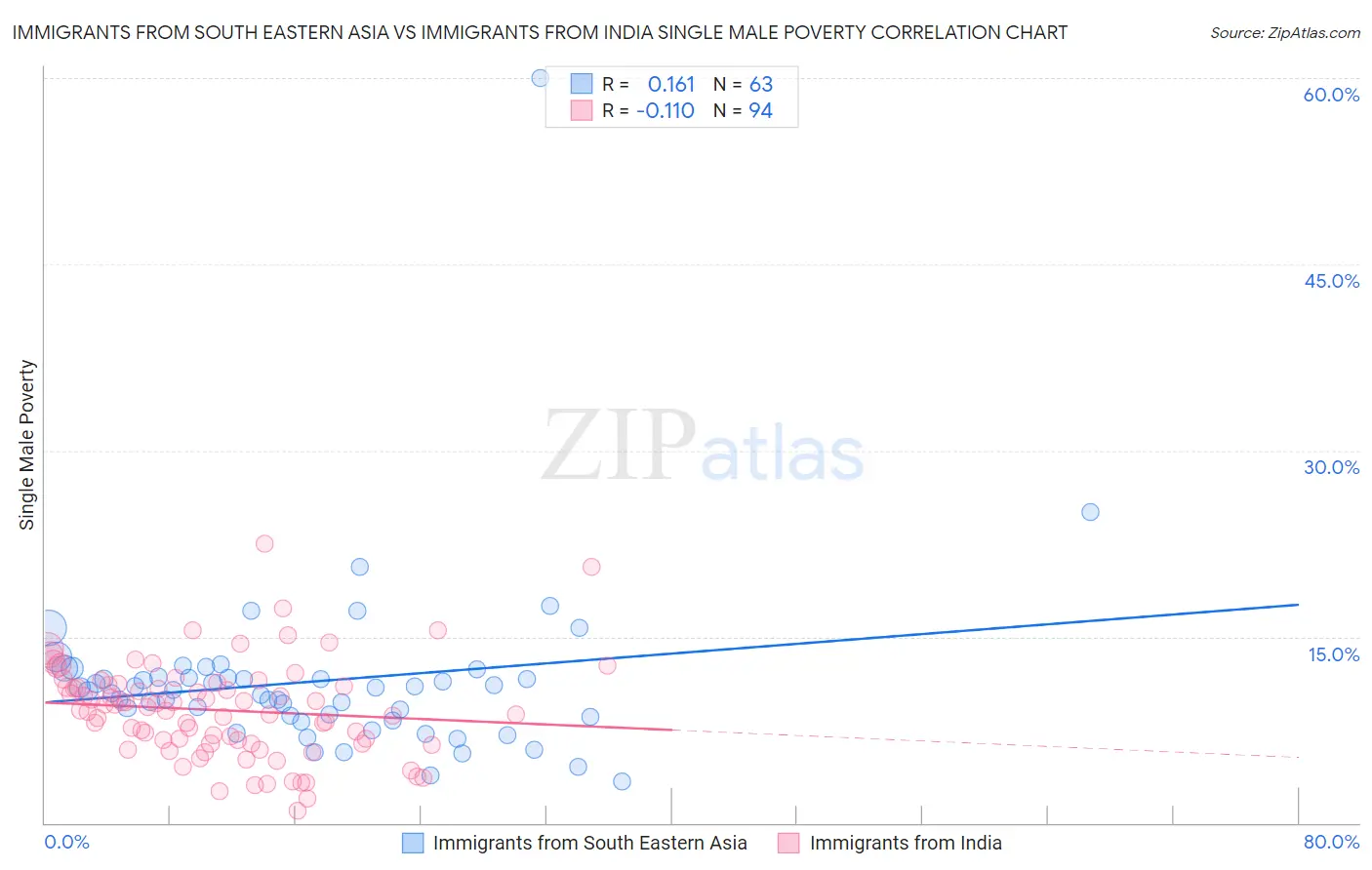 Immigrants from South Eastern Asia vs Immigrants from India Single Male Poverty