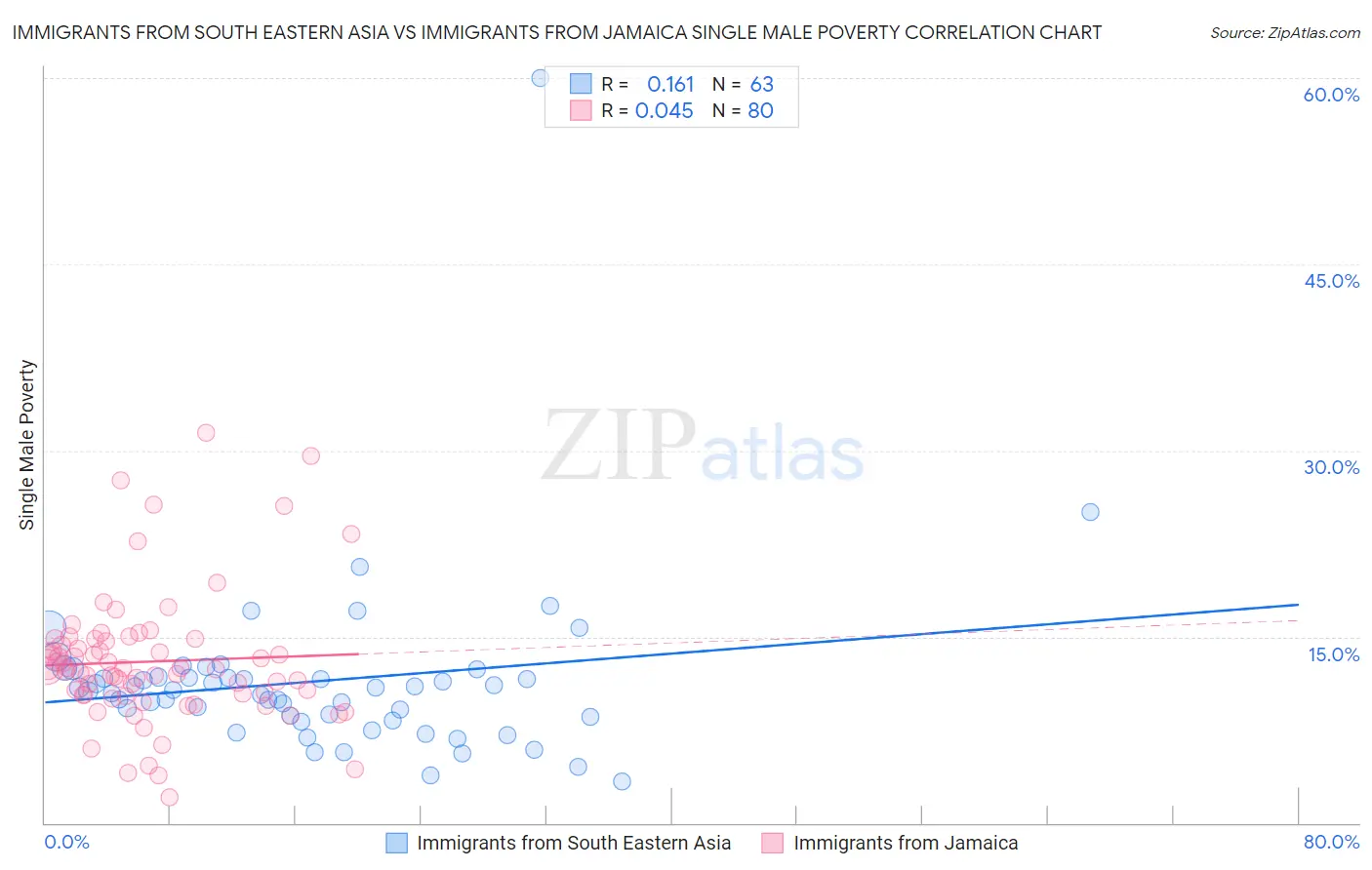 Immigrants from South Eastern Asia vs Immigrants from Jamaica Single Male Poverty