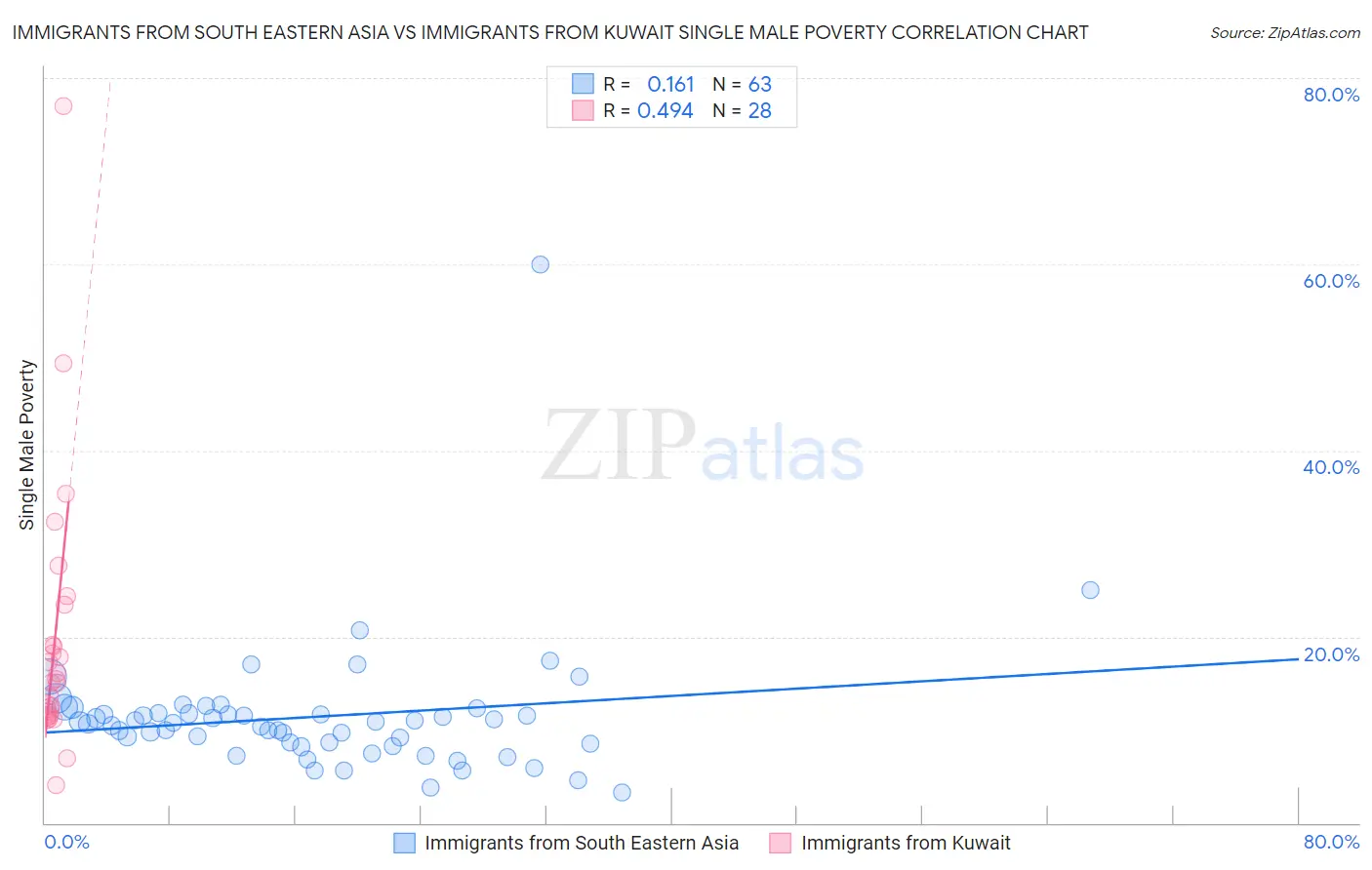 Immigrants from South Eastern Asia vs Immigrants from Kuwait Single Male Poverty