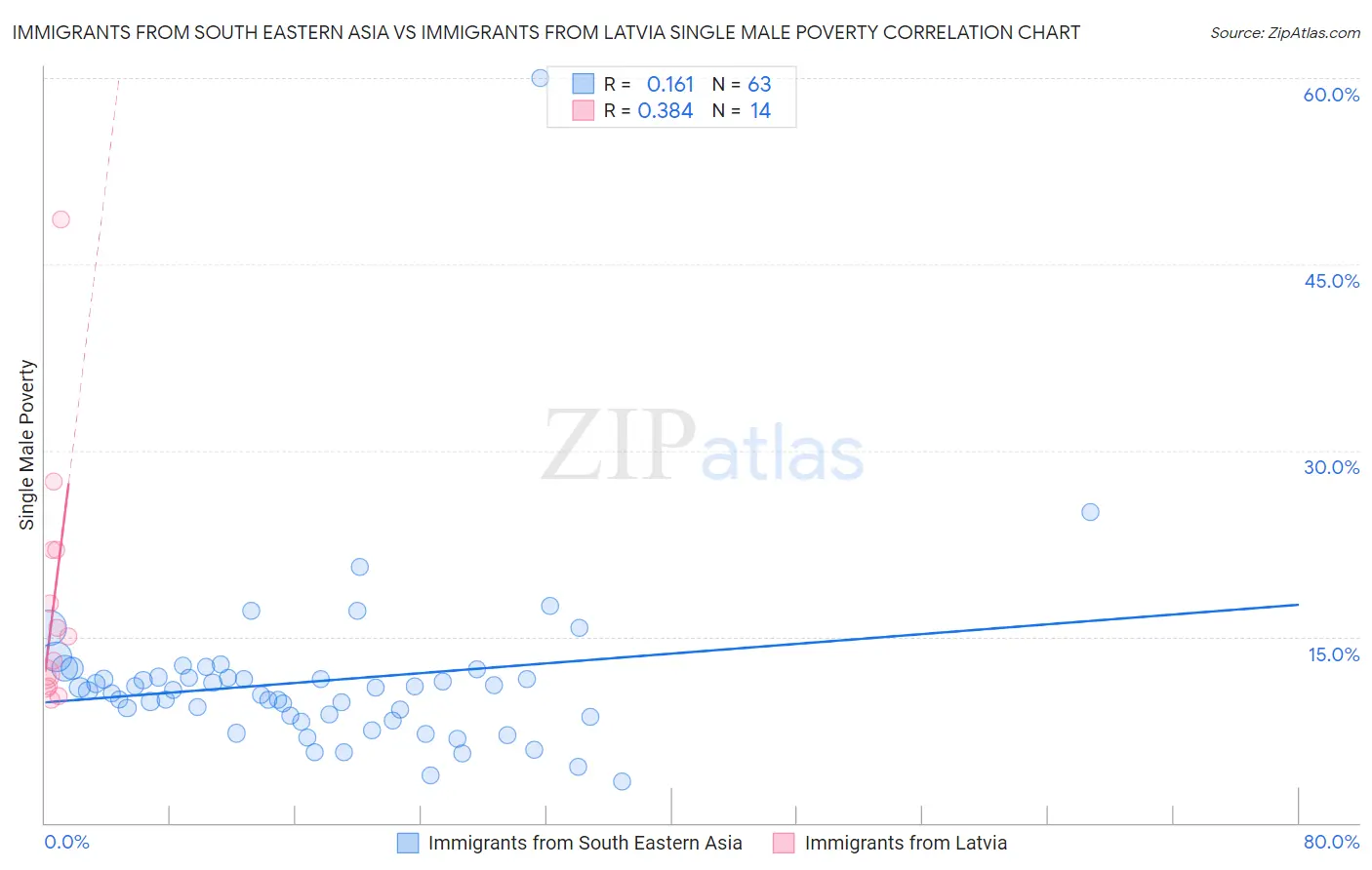 Immigrants from South Eastern Asia vs Immigrants from Latvia Single Male Poverty