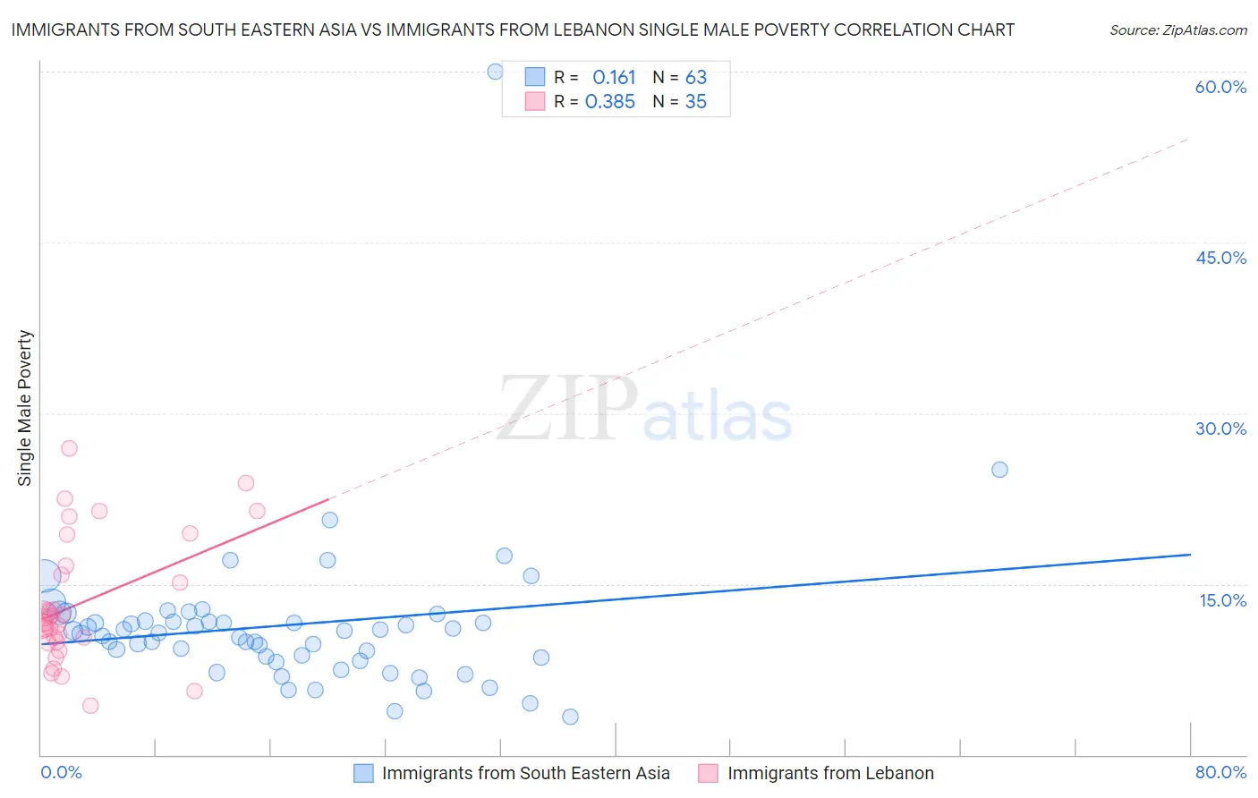 Immigrants from South Eastern Asia vs Immigrants from Lebanon Single Male Poverty