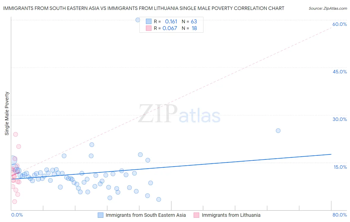 Immigrants from South Eastern Asia vs Immigrants from Lithuania Single Male Poverty
