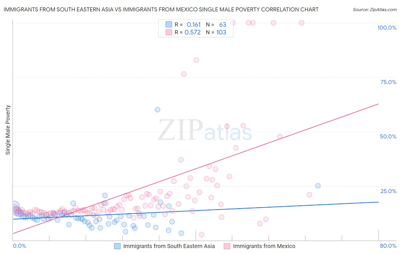 Immigrants from South Eastern Asia vs Immigrants from Mexico Single Male Poverty