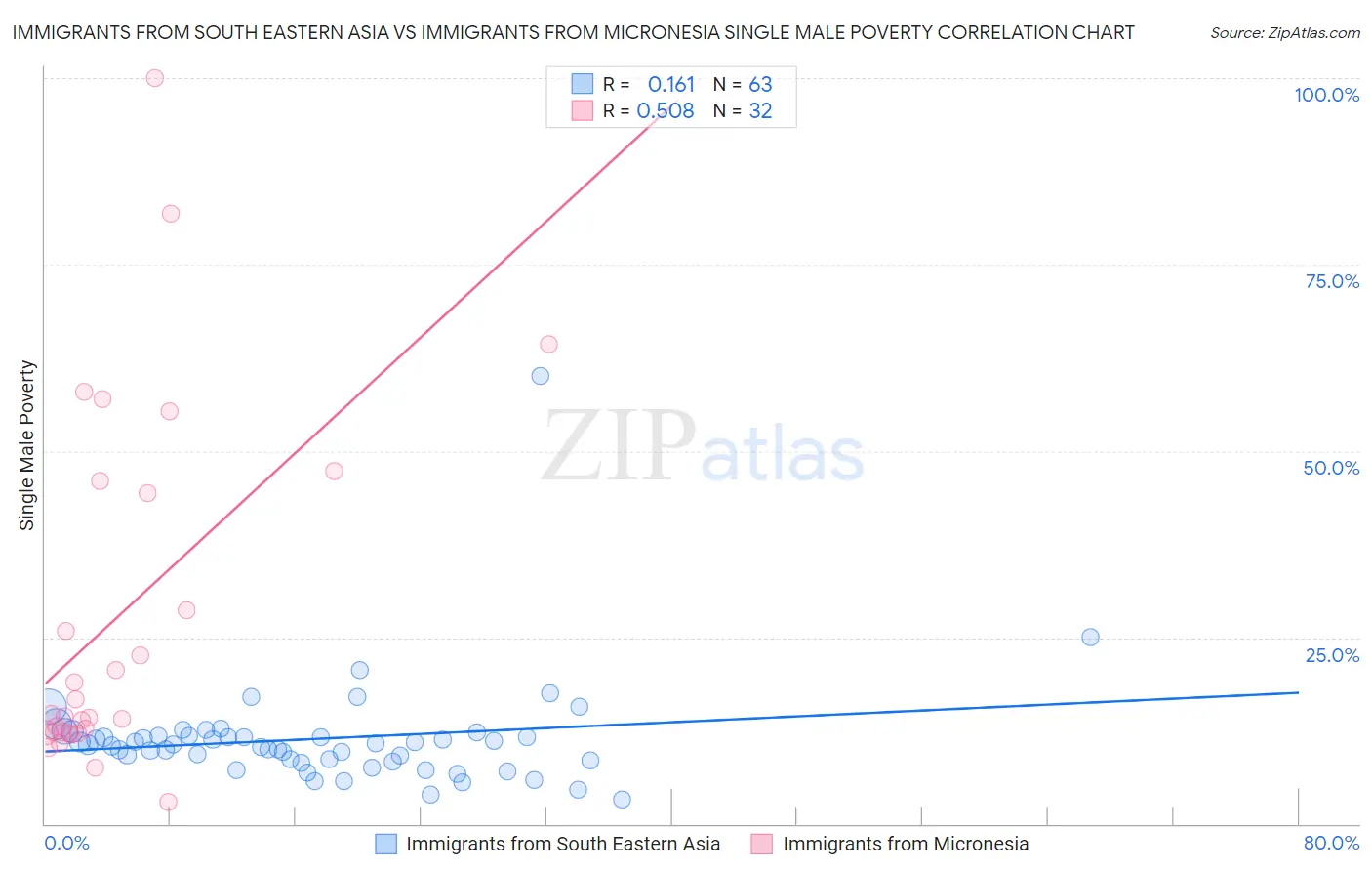 Immigrants from South Eastern Asia vs Immigrants from Micronesia Single Male Poverty