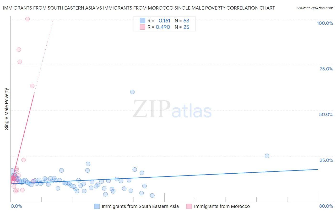 Immigrants from South Eastern Asia vs Immigrants from Morocco Single Male Poverty