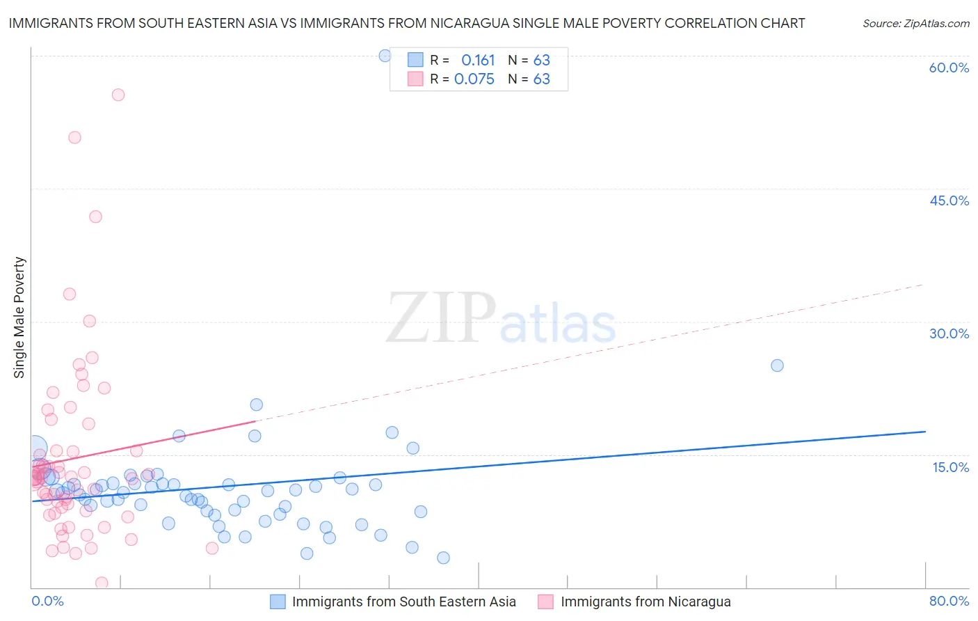 Immigrants from South Eastern Asia vs Immigrants from Nicaragua Single Male Poverty