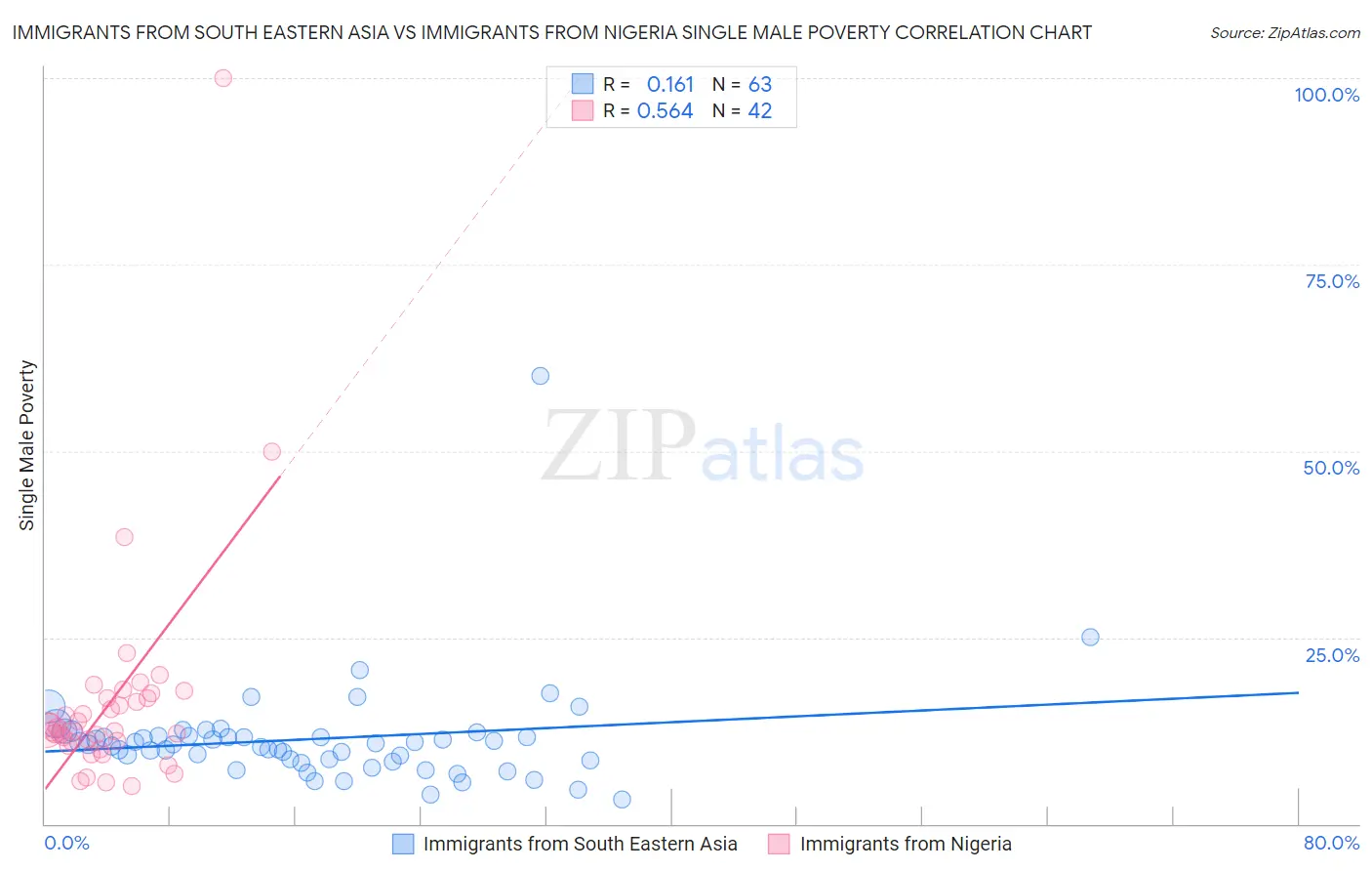 Immigrants from South Eastern Asia vs Immigrants from Nigeria Single Male Poverty