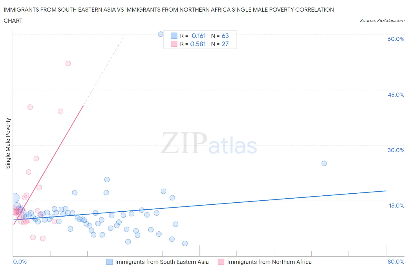 Immigrants from South Eastern Asia vs Immigrants from Northern Africa Single Male Poverty