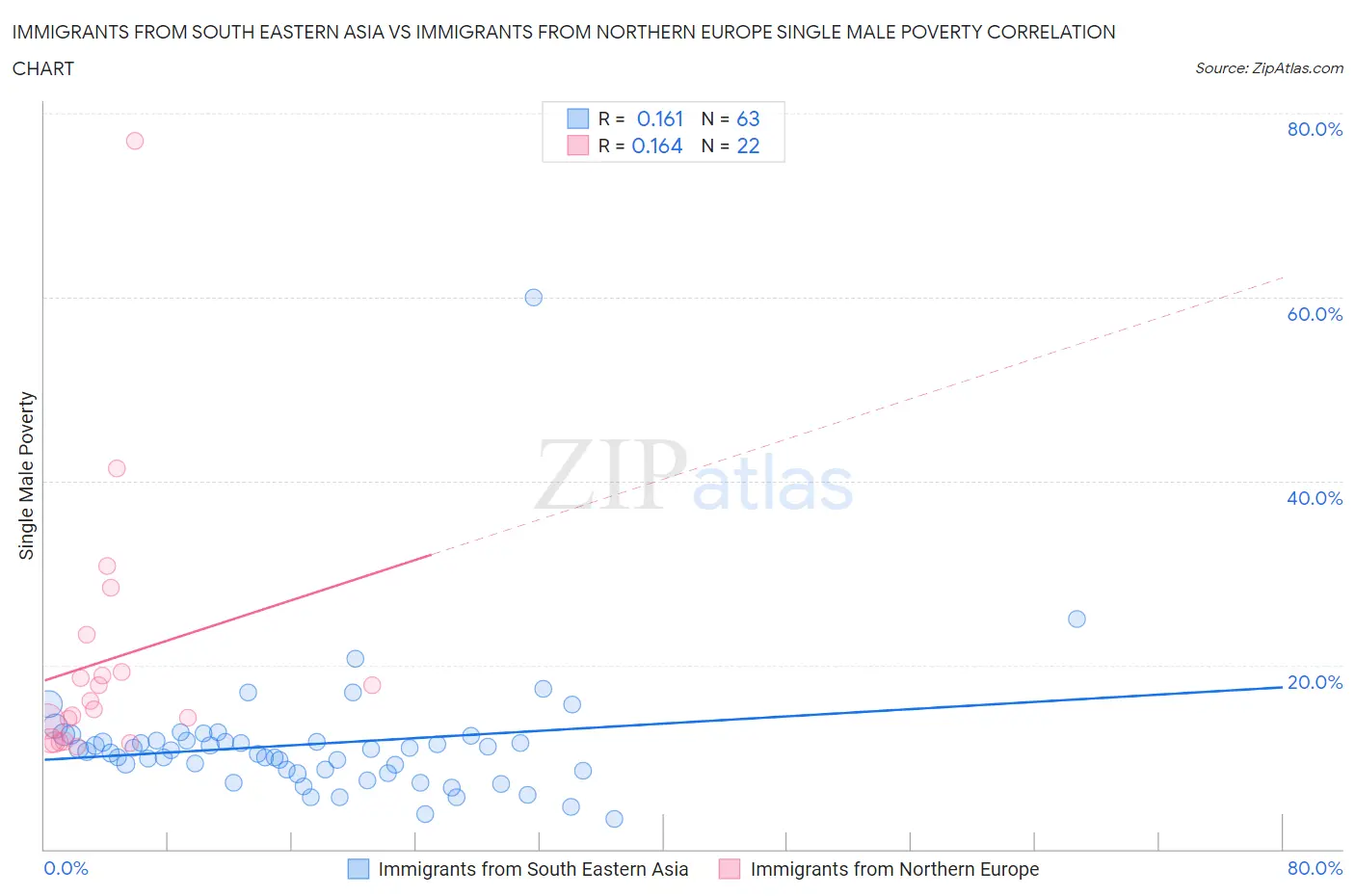 Immigrants from South Eastern Asia vs Immigrants from Northern Europe Single Male Poverty