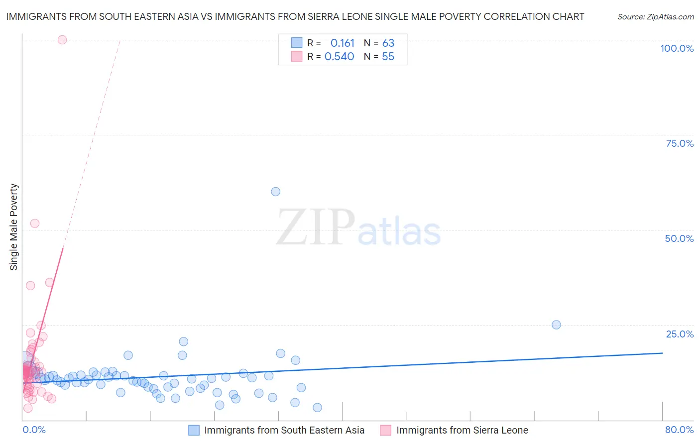 Immigrants from South Eastern Asia vs Immigrants from Sierra Leone Single Male Poverty