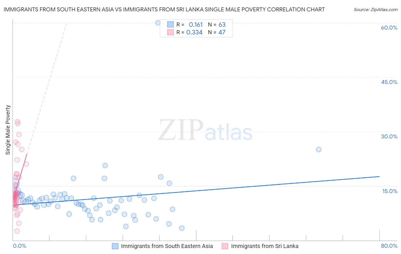 Immigrants from South Eastern Asia vs Immigrants from Sri Lanka Single Male Poverty