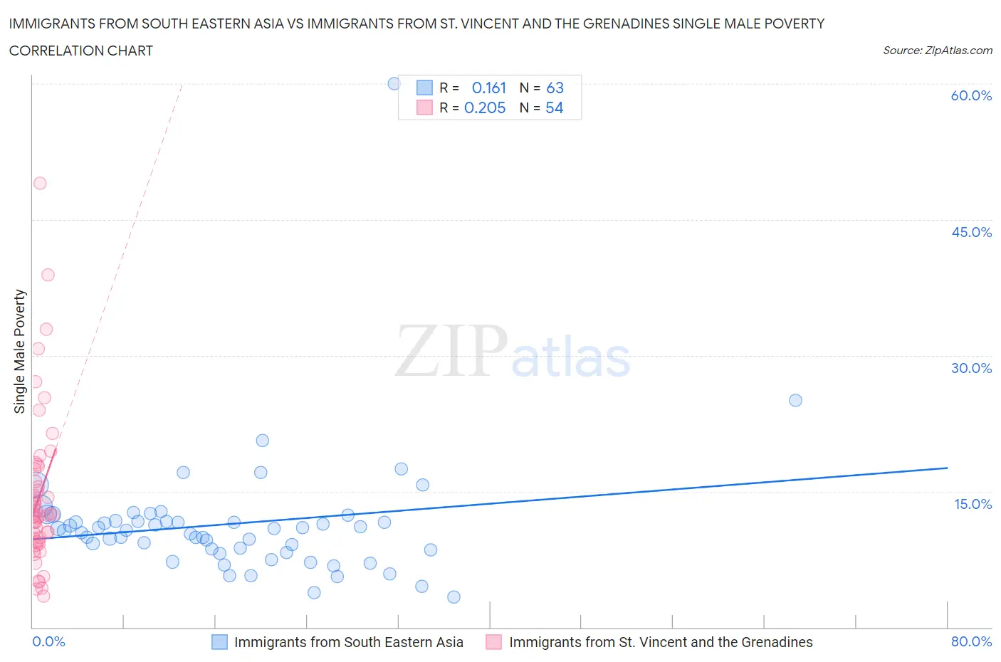 Immigrants from South Eastern Asia vs Immigrants from St. Vincent and the Grenadines Single Male Poverty