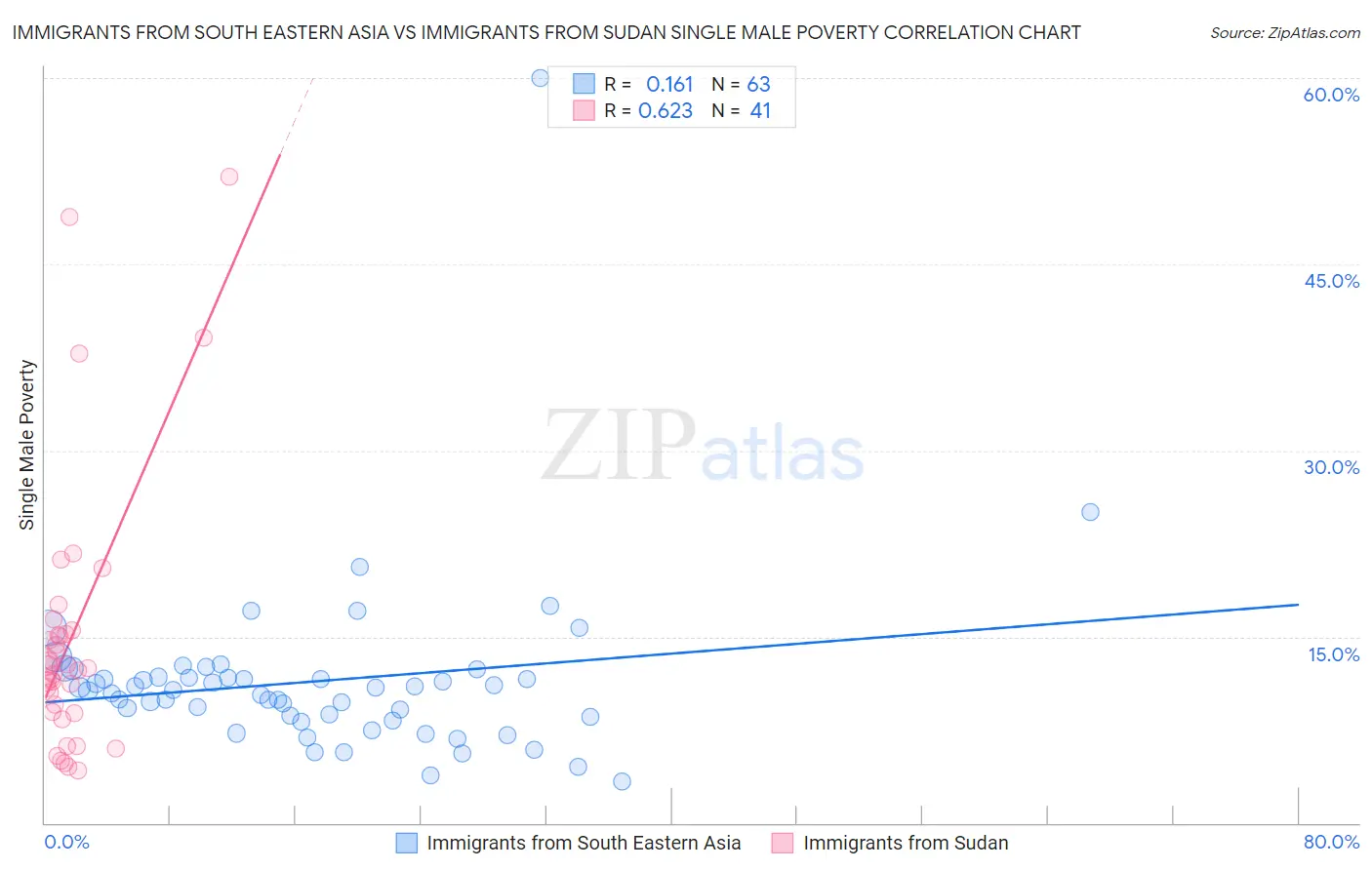 Immigrants from South Eastern Asia vs Immigrants from Sudan Single Male Poverty