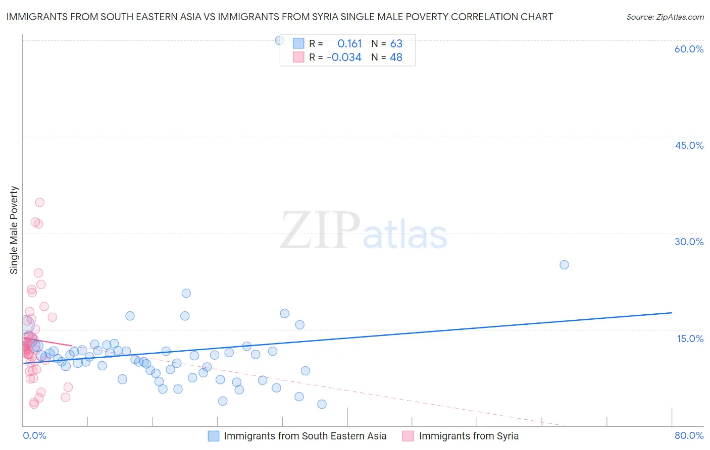 Immigrants from South Eastern Asia vs Immigrants from Syria Single Male Poverty