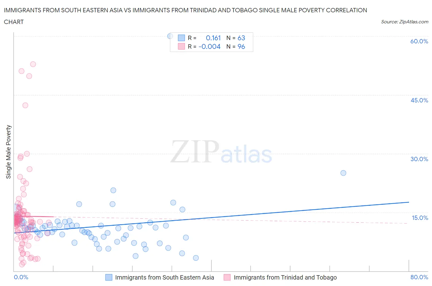 Immigrants from South Eastern Asia vs Immigrants from Trinidad and Tobago Single Male Poverty