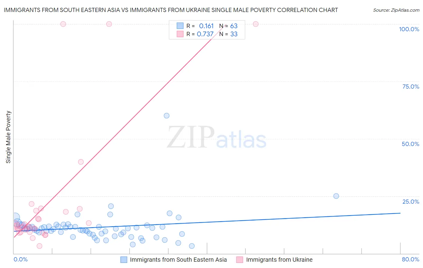 Immigrants from South Eastern Asia vs Immigrants from Ukraine Single Male Poverty
