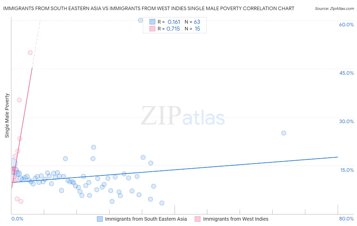 Immigrants from South Eastern Asia vs Immigrants from West Indies Single Male Poverty