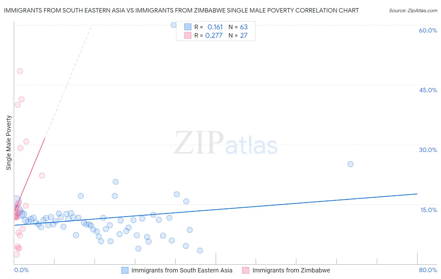 Immigrants from South Eastern Asia vs Immigrants from Zimbabwe Single Male Poverty