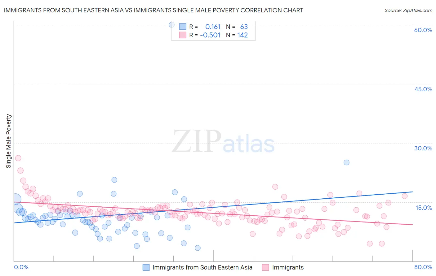 Immigrants from South Eastern Asia vs Immigrants Single Male Poverty