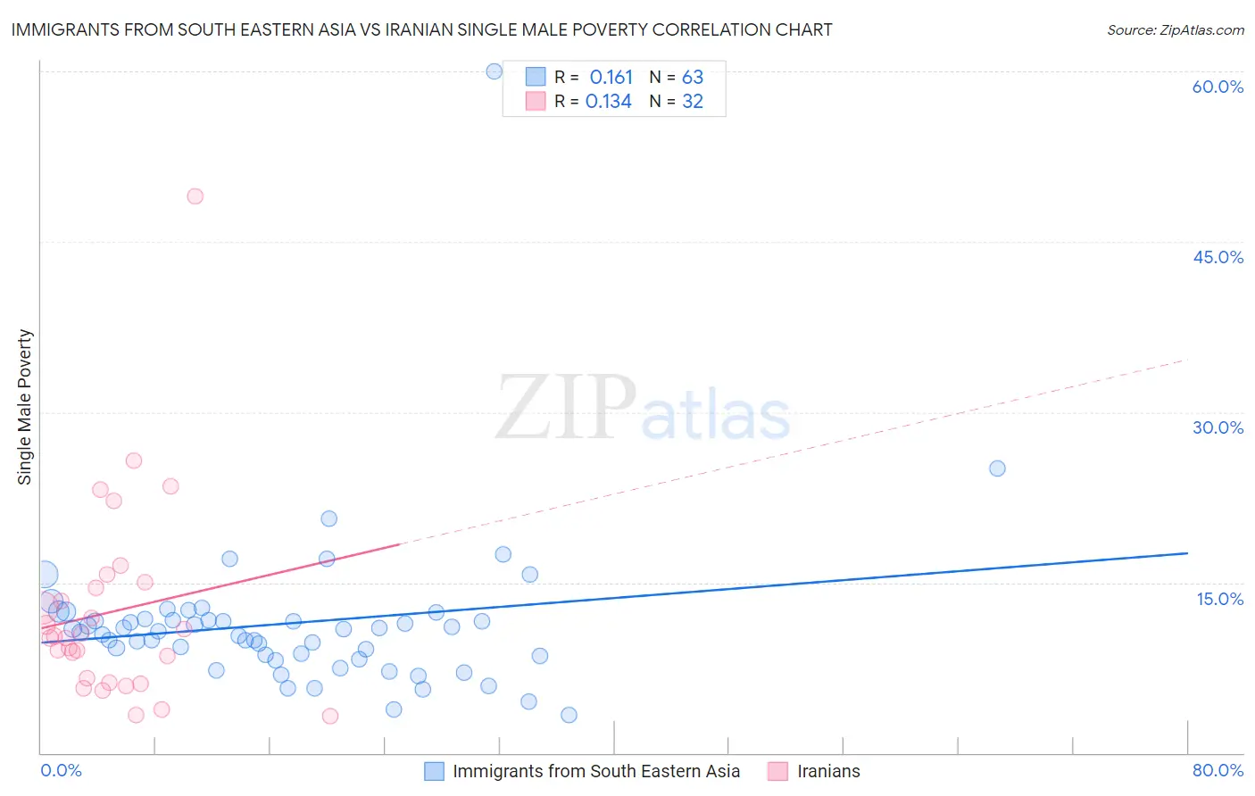 Immigrants from South Eastern Asia vs Iranian Single Male Poverty