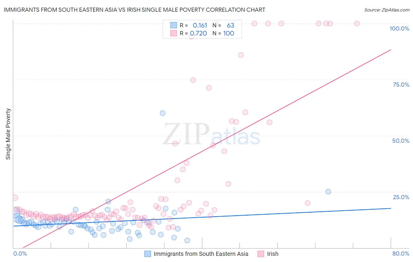 Immigrants from South Eastern Asia vs Irish Single Male Poverty