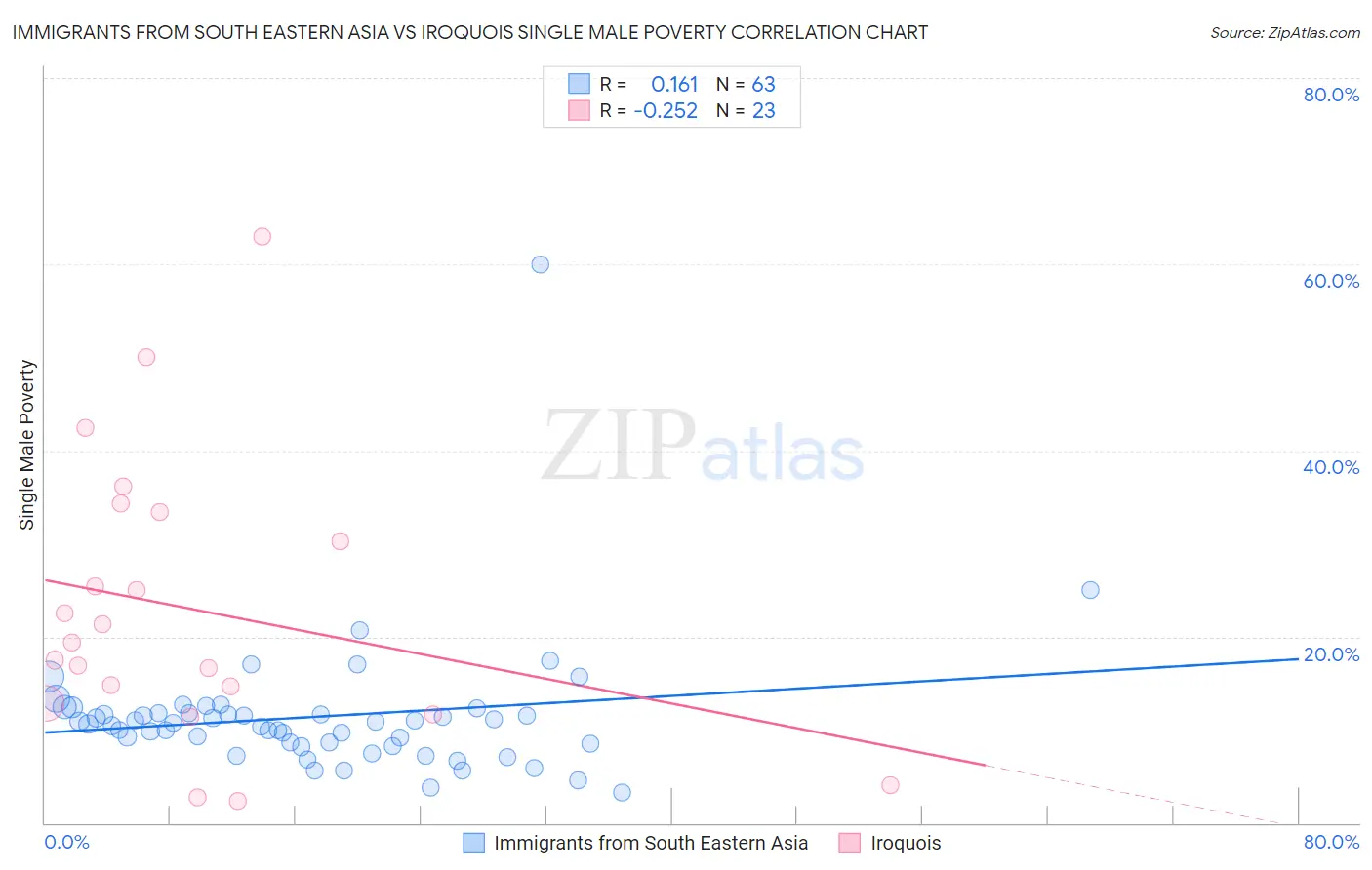 Immigrants from South Eastern Asia vs Iroquois Single Male Poverty