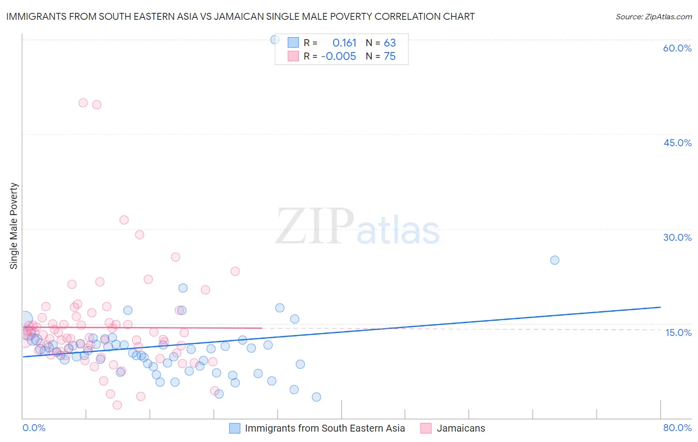 Immigrants from South Eastern Asia vs Jamaican Single Male Poverty