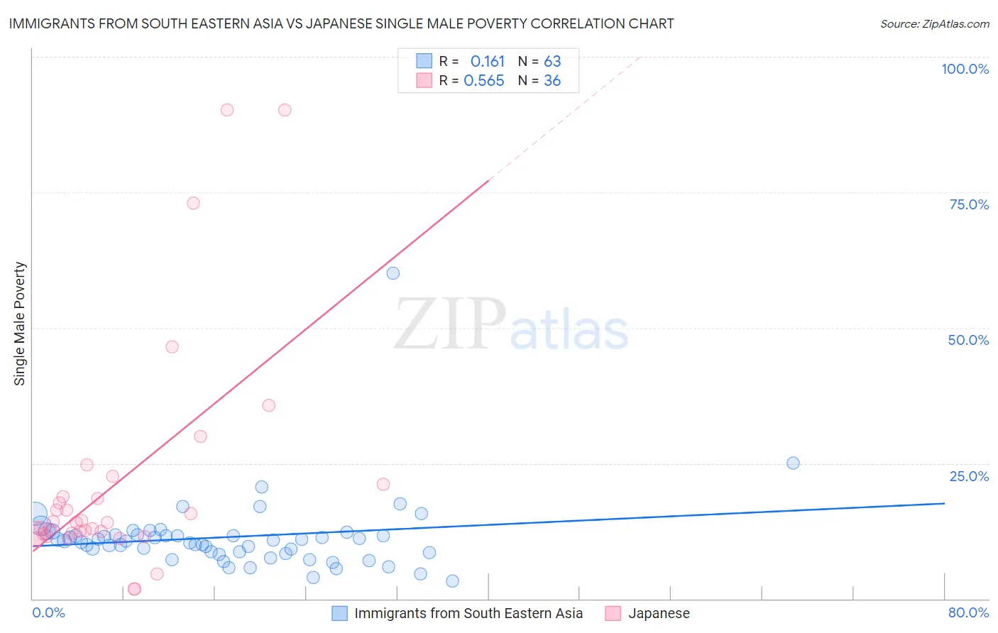 Immigrants from South Eastern Asia vs Japanese Single Male Poverty