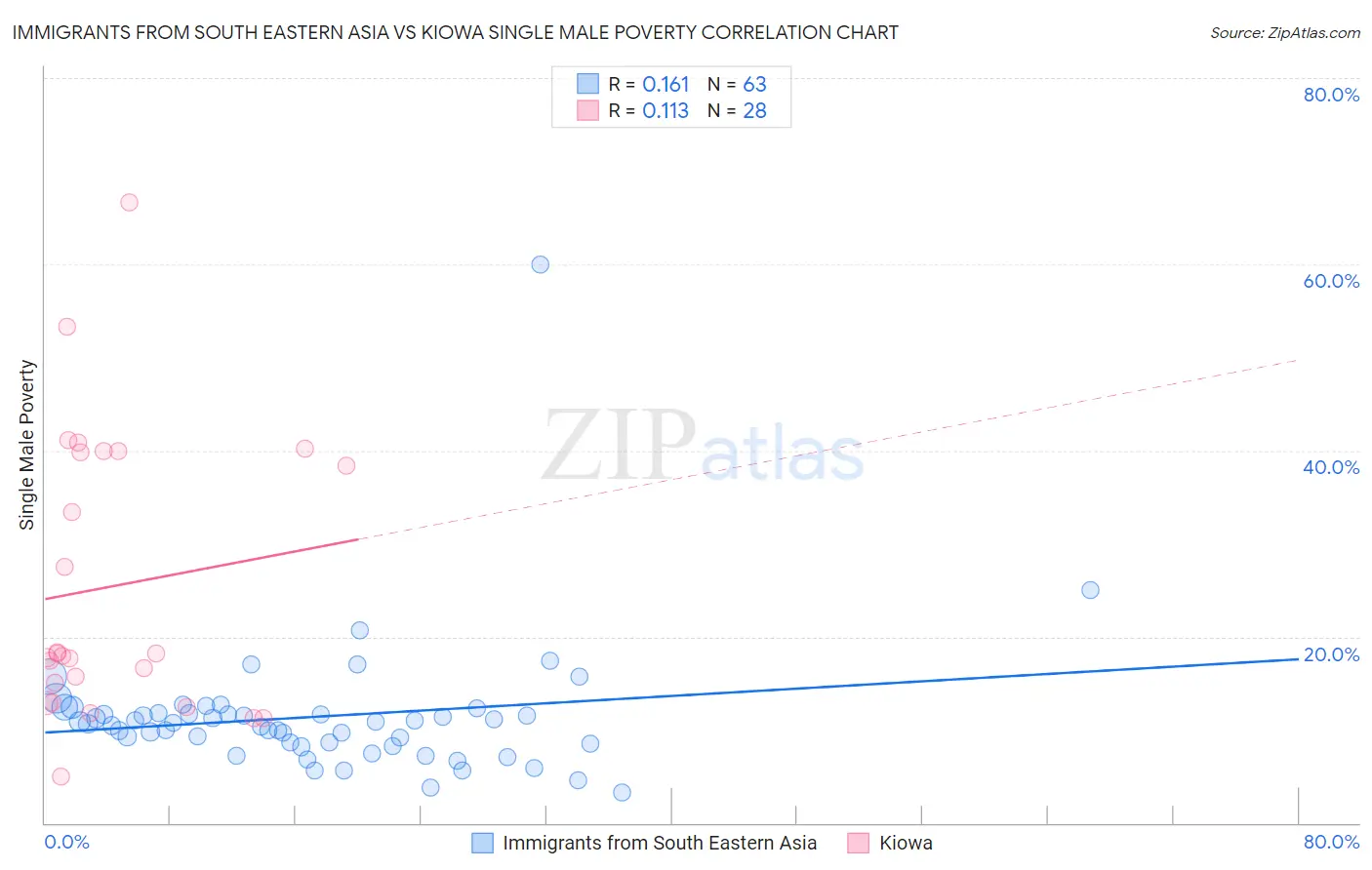 Immigrants from South Eastern Asia vs Kiowa Single Male Poverty