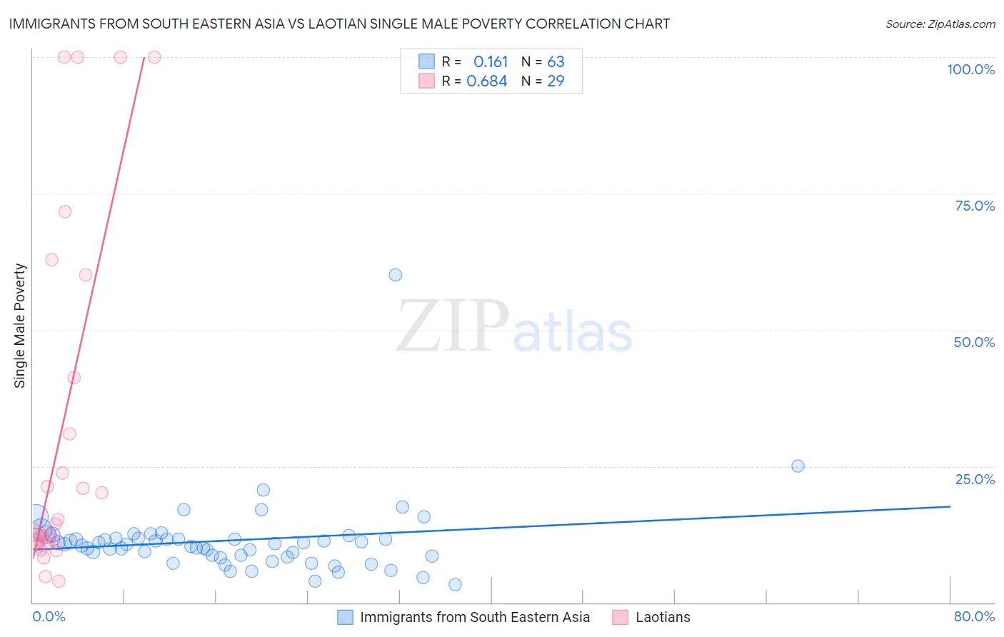 Immigrants from South Eastern Asia vs Laotian Single Male Poverty