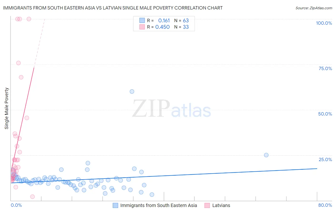 Immigrants from South Eastern Asia vs Latvian Single Male Poverty