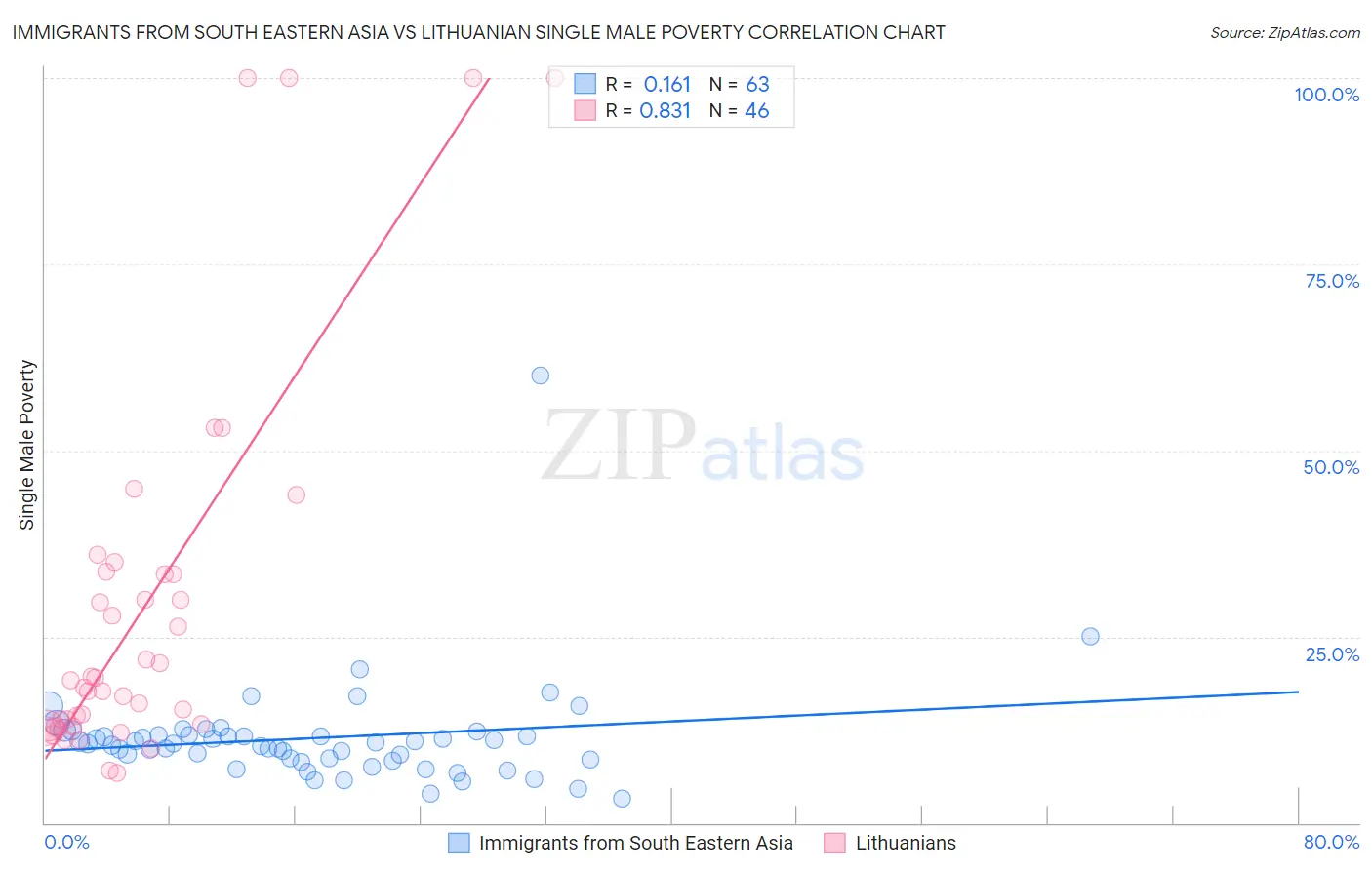 Immigrants from South Eastern Asia vs Lithuanian Single Male Poverty