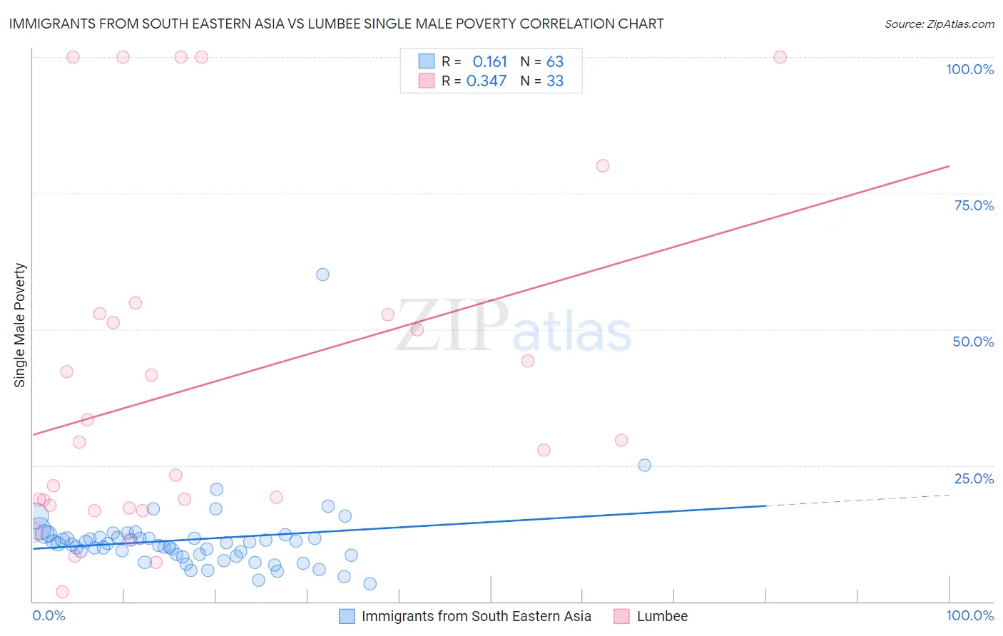 Immigrants from South Eastern Asia vs Lumbee Single Male Poverty