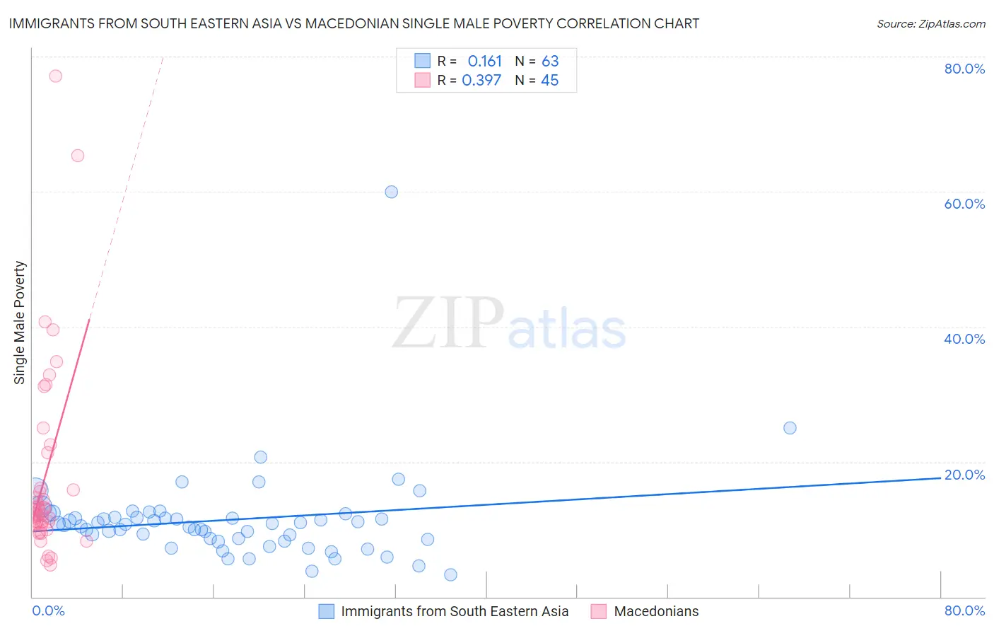 Immigrants from South Eastern Asia vs Macedonian Single Male Poverty