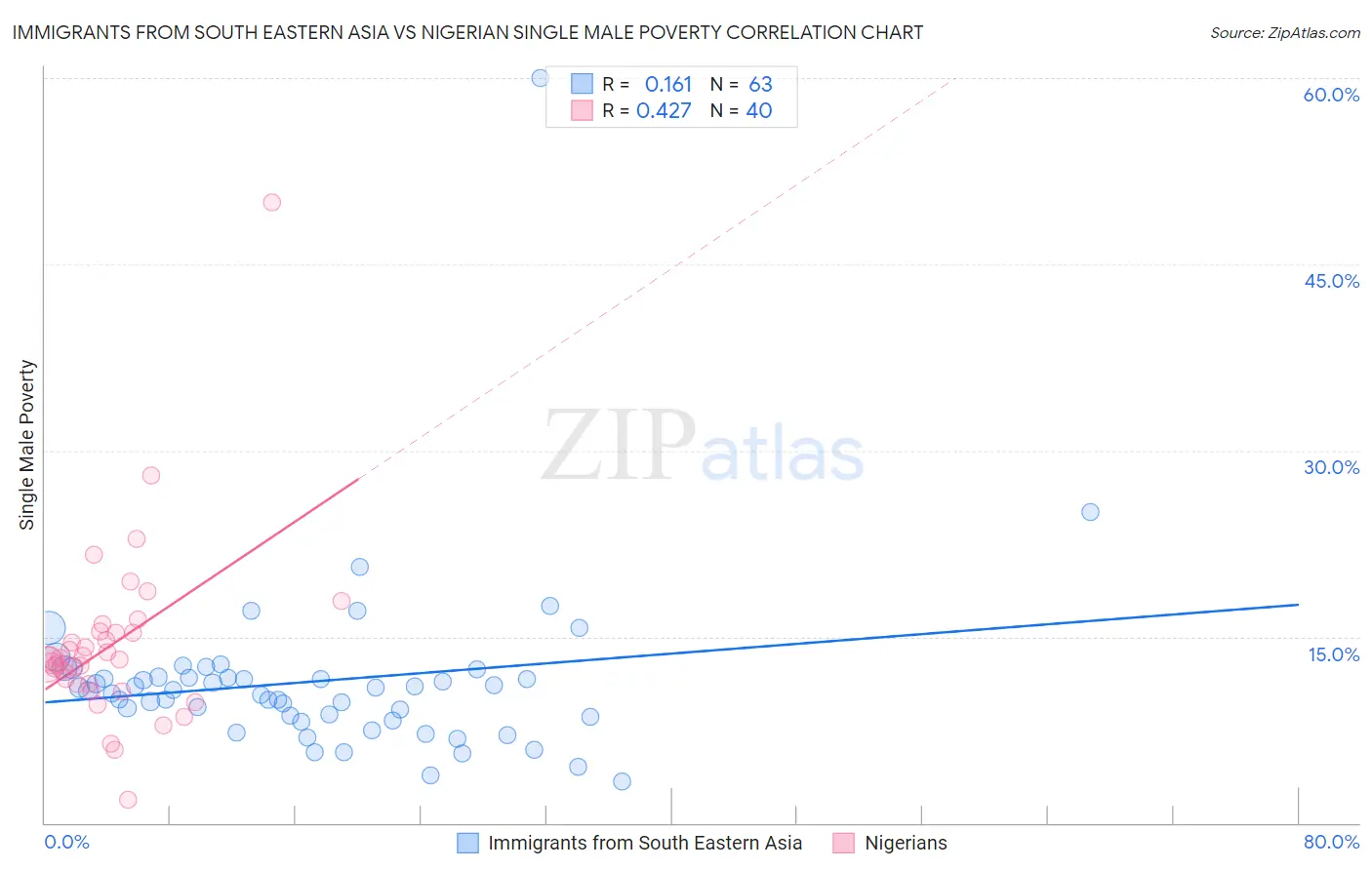 Immigrants from South Eastern Asia vs Nigerian Single Male Poverty