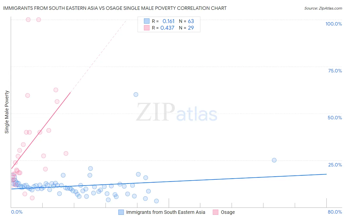 Immigrants from South Eastern Asia vs Osage Single Male Poverty