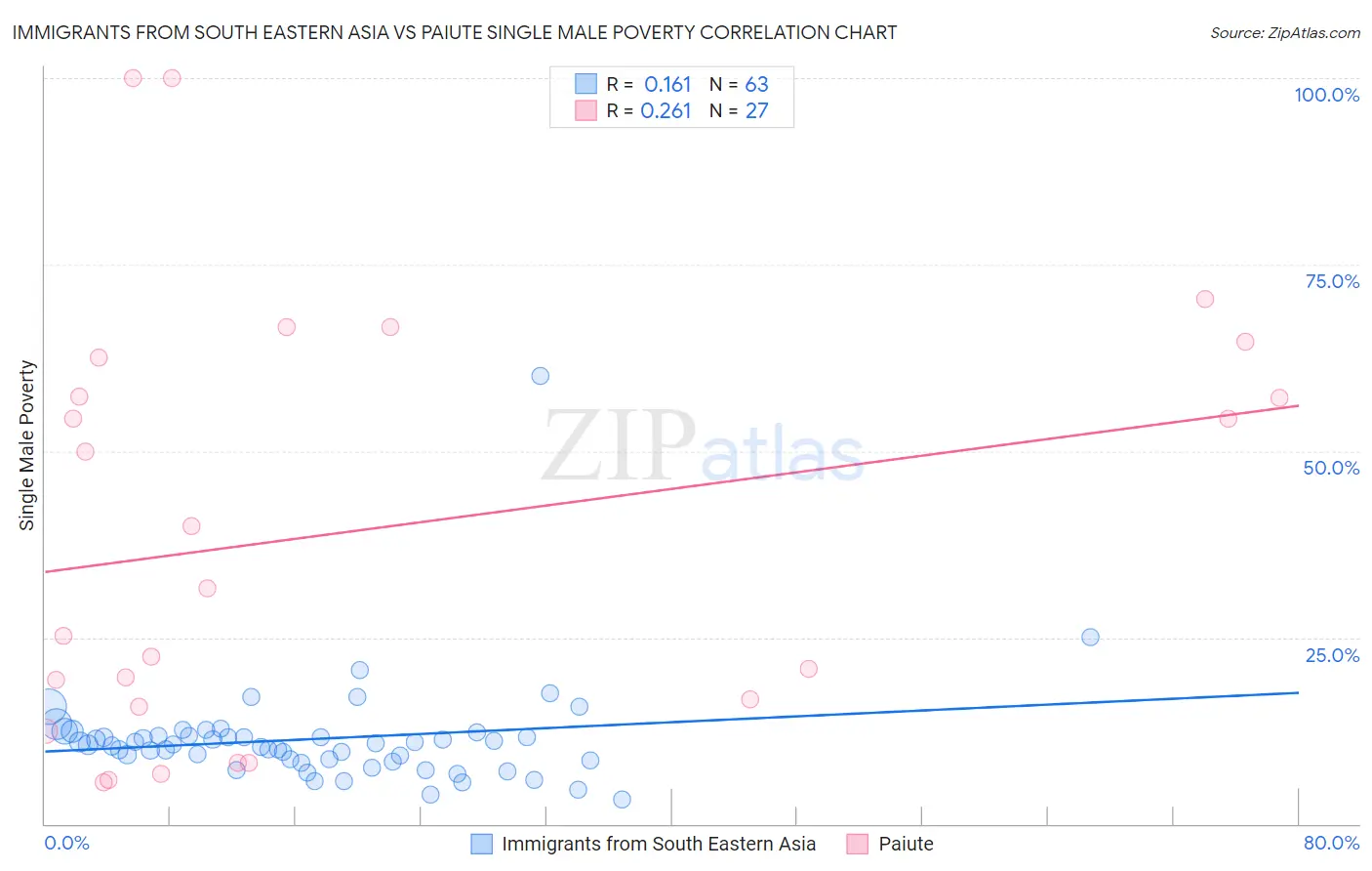 Immigrants from South Eastern Asia vs Paiute Single Male Poverty