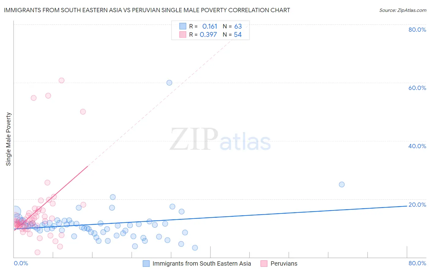 Immigrants from South Eastern Asia vs Peruvian Single Male Poverty