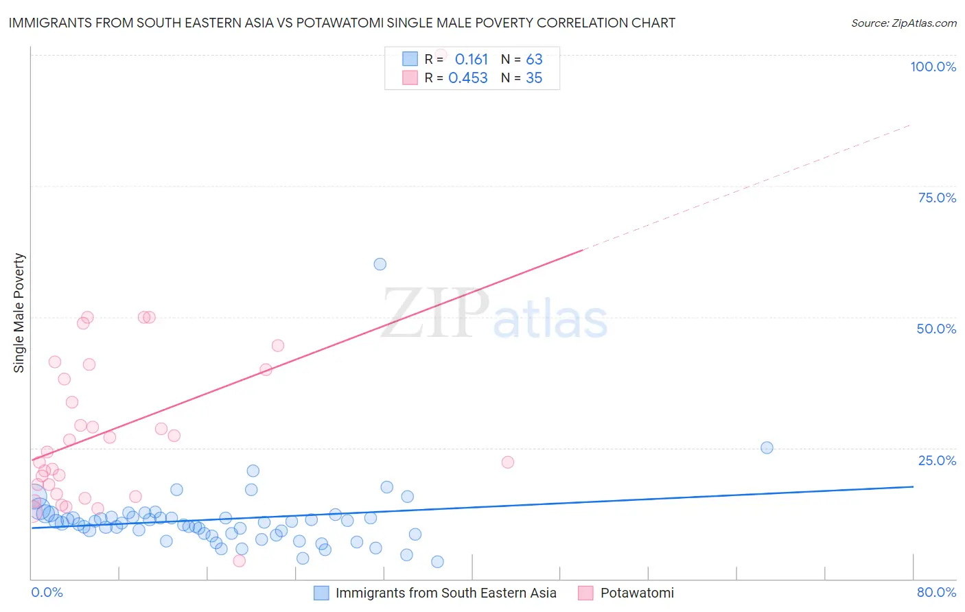 Immigrants from South Eastern Asia vs Potawatomi Single Male Poverty
