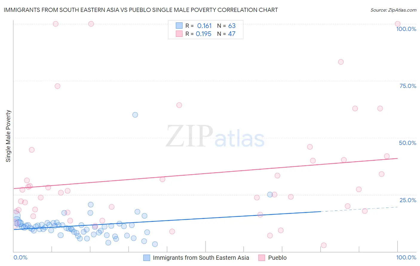 Immigrants from South Eastern Asia vs Pueblo Single Male Poverty