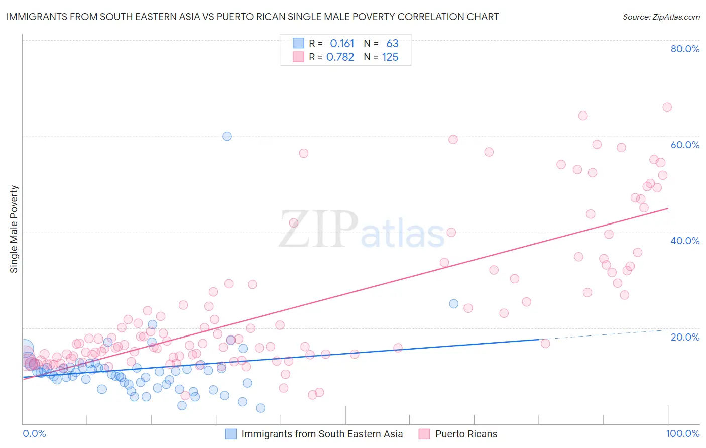 Immigrants from South Eastern Asia vs Puerto Rican Single Male Poverty