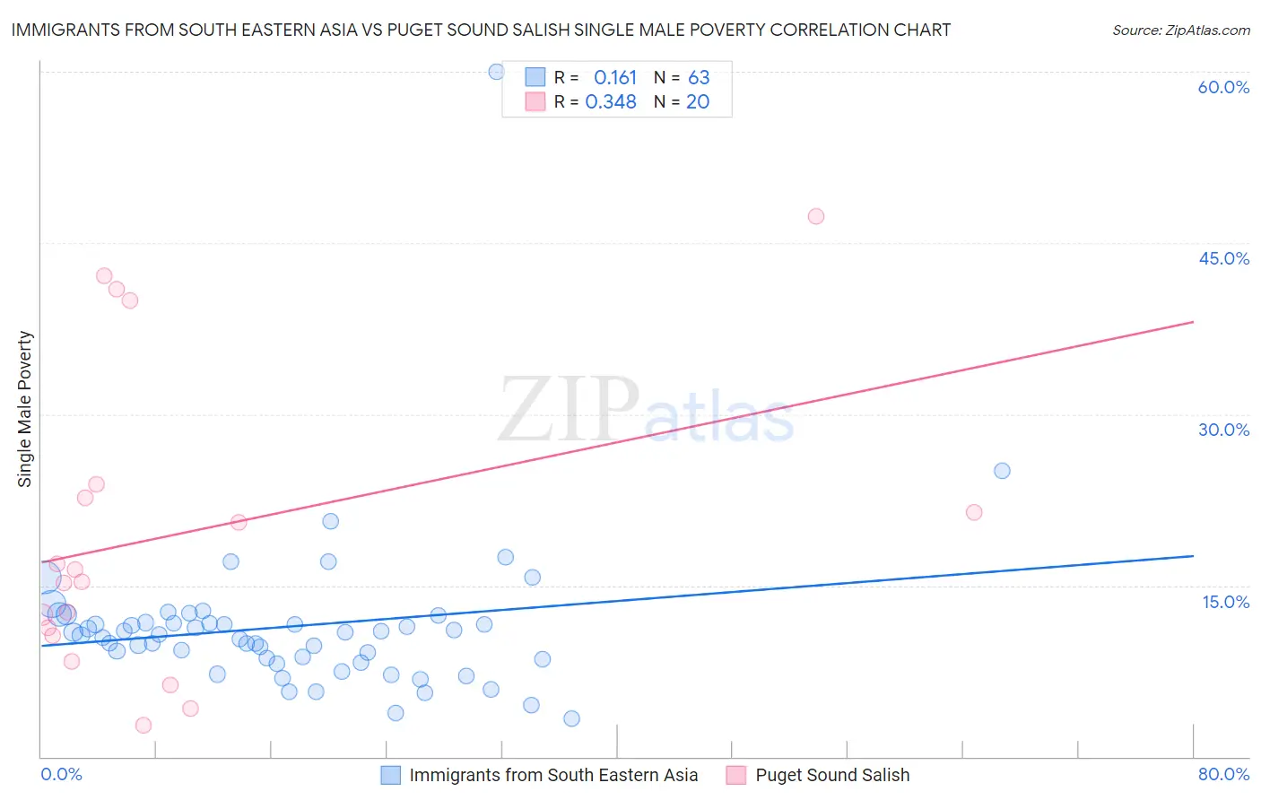 Immigrants from South Eastern Asia vs Puget Sound Salish Single Male Poverty