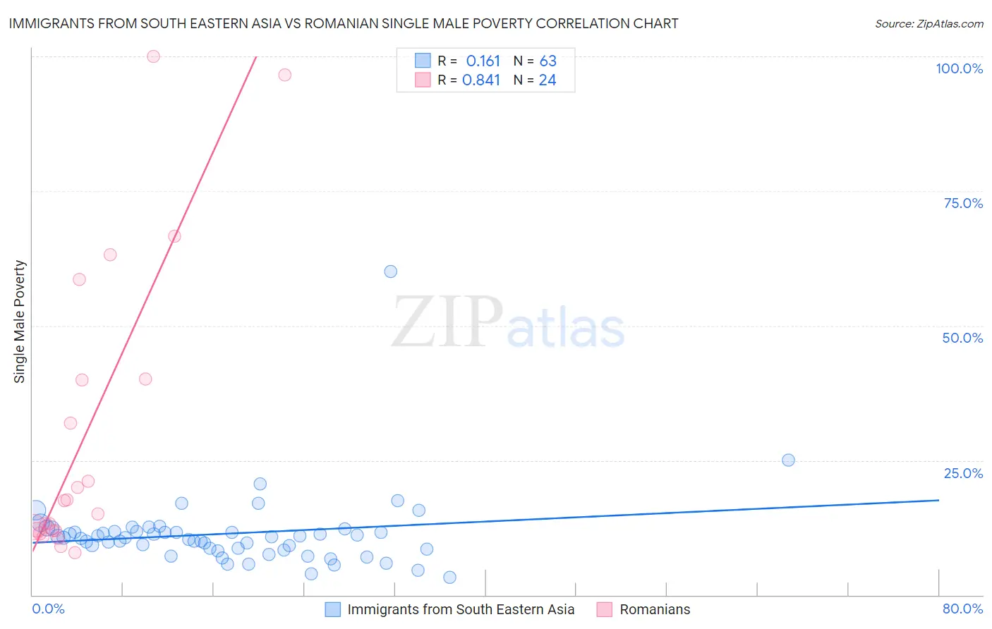 Immigrants from South Eastern Asia vs Romanian Single Male Poverty