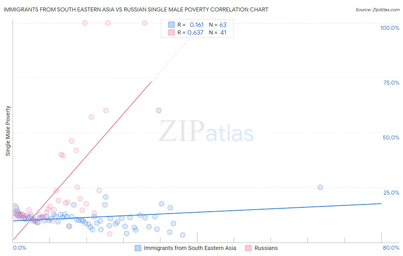 Immigrants from South Eastern Asia vs Russian Single Male Poverty