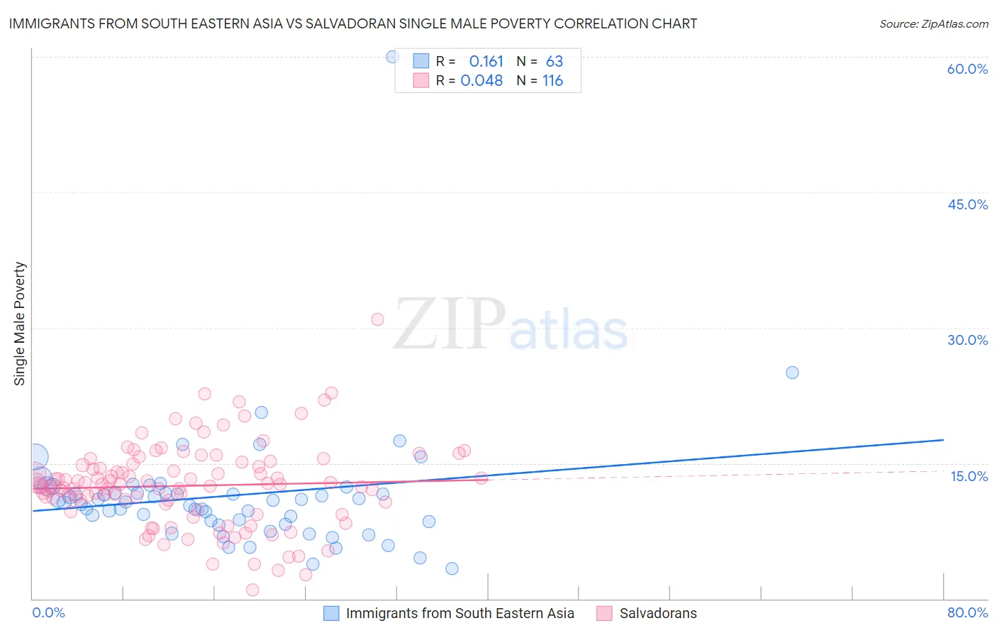 Immigrants from South Eastern Asia vs Salvadoran Single Male Poverty