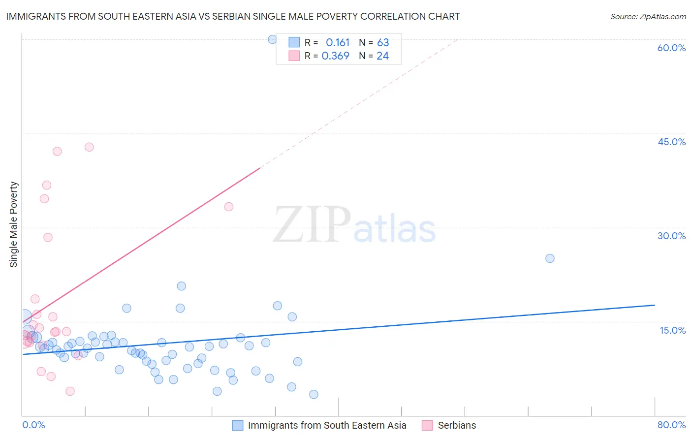 Immigrants from South Eastern Asia vs Serbian Single Male Poverty