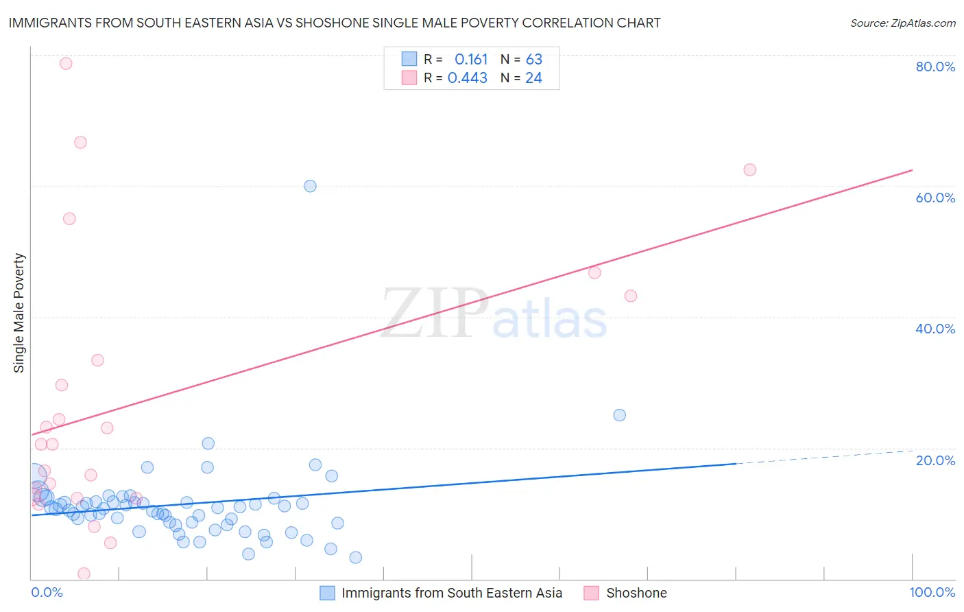 Immigrants from South Eastern Asia vs Shoshone Single Male Poverty