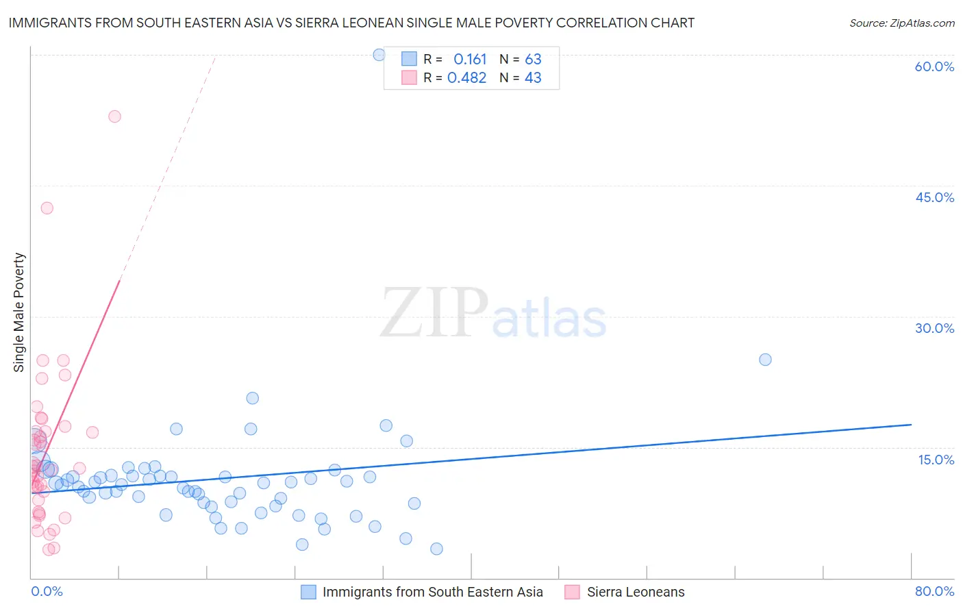 Immigrants from South Eastern Asia vs Sierra Leonean Single Male Poverty